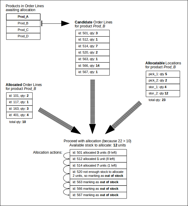 Allocation Example