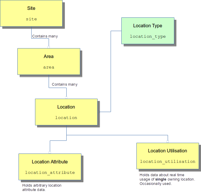 Location Entities