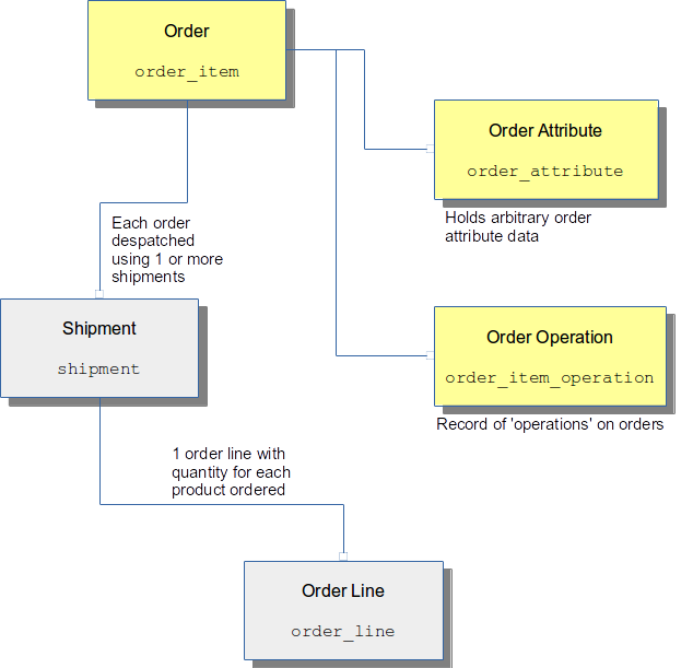 Order Entities