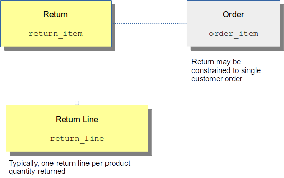 Return Entities