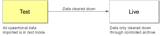 Scope States