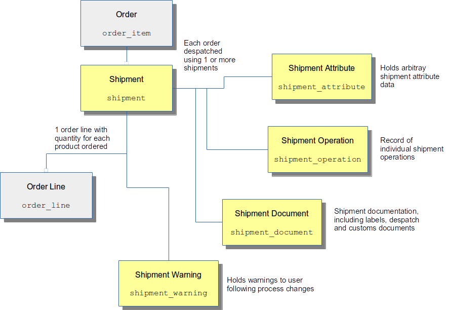 Shipment Entities