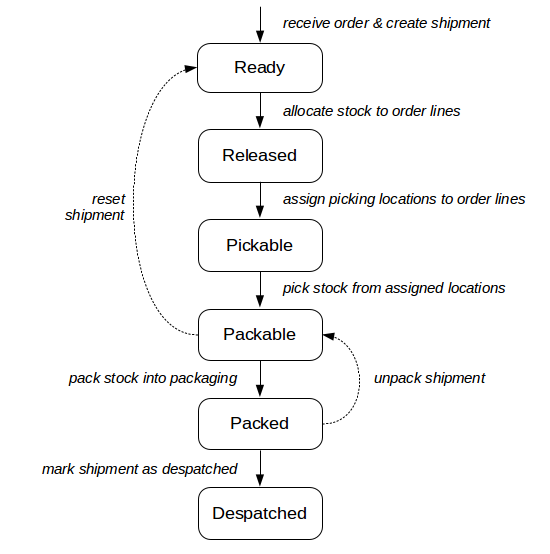 Shipment Process Example