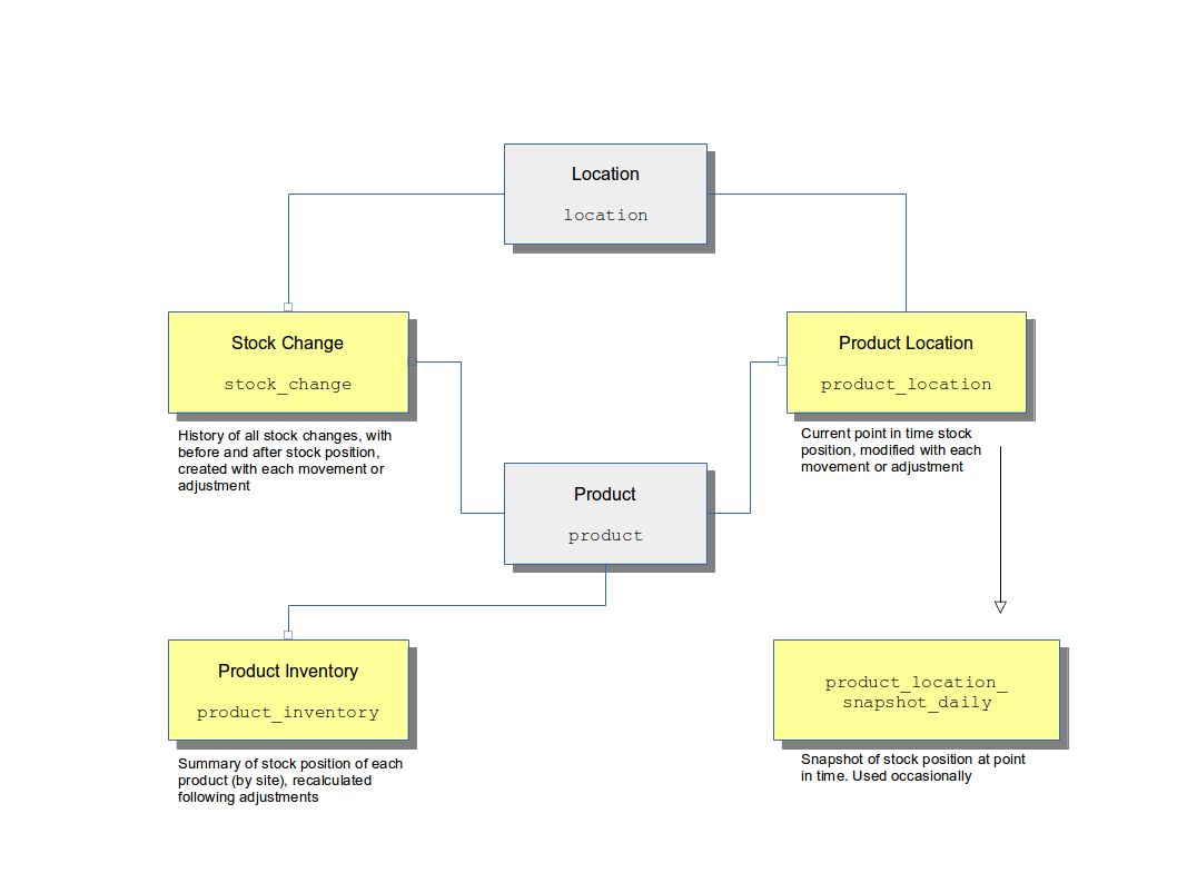 Stock Control Entities