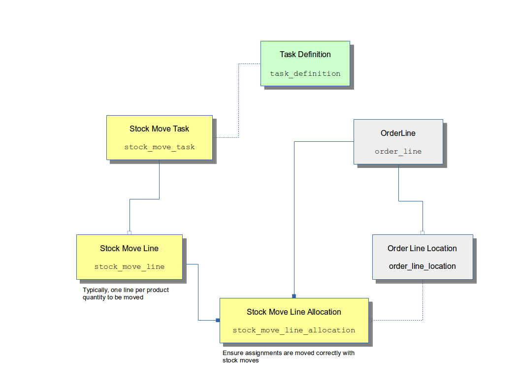 Stock Move Task Entities
