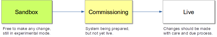 System States