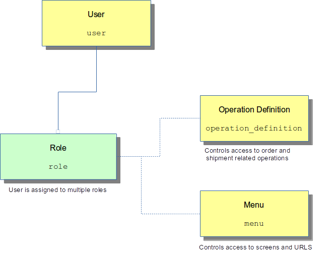 User Role Entities