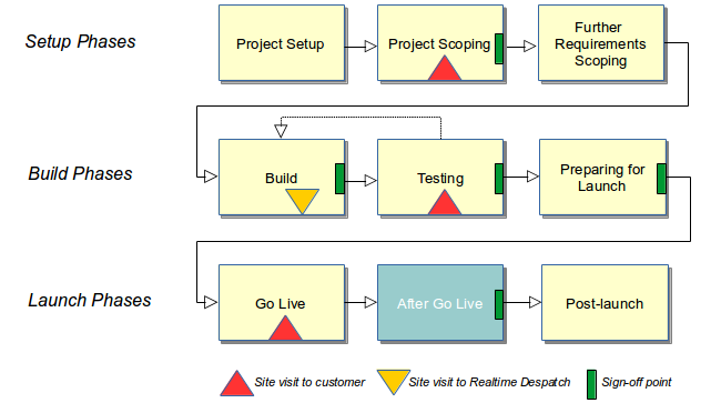 Project After Go Live