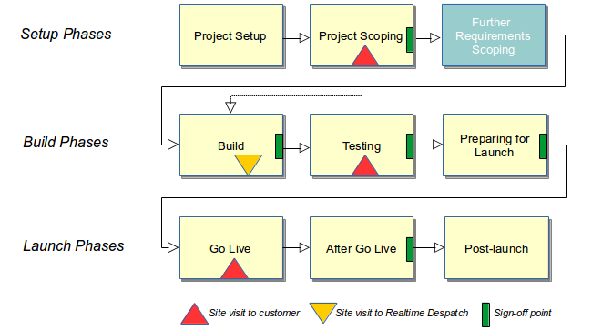 Project Further Requirements