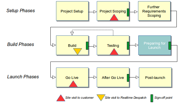 Project Prep for Launch