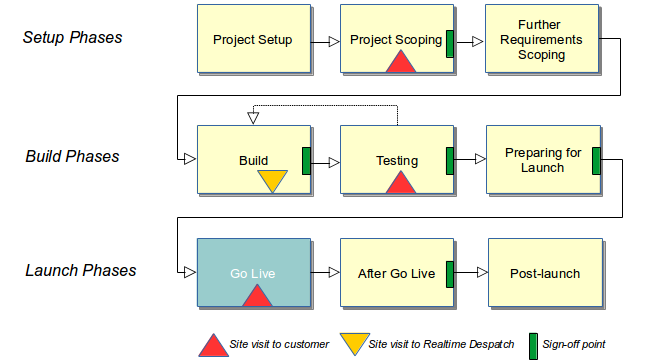 Project Go Live