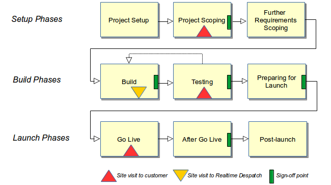 Project Overall