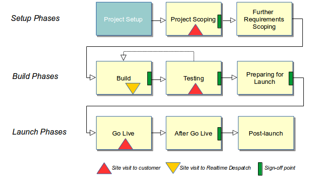 Project Setup