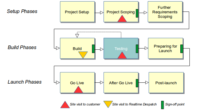 Project Testing