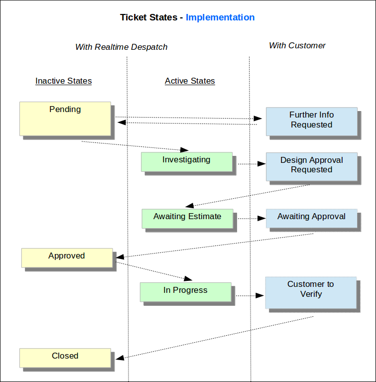 Implementation Workflow