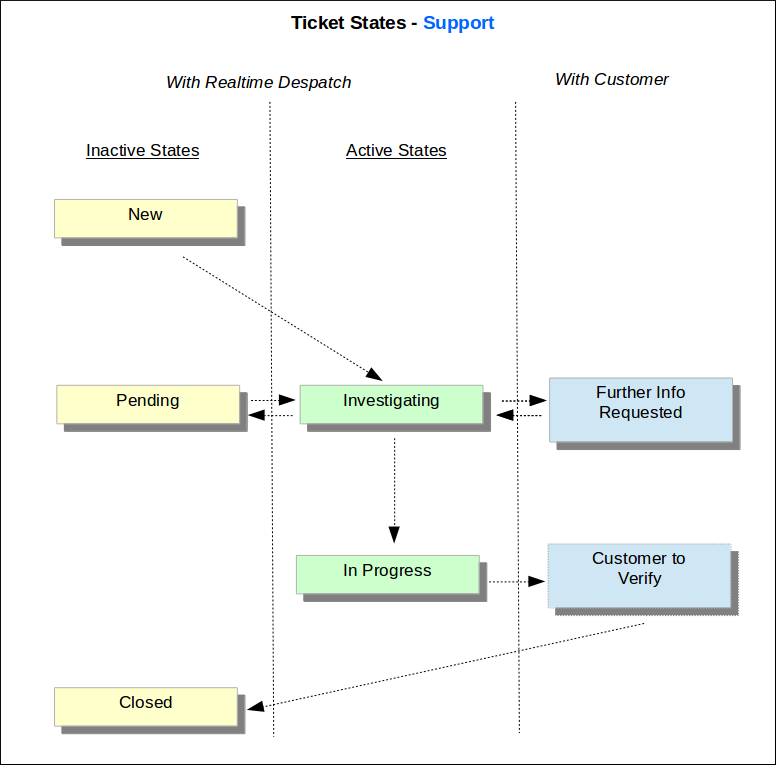Support Workflow