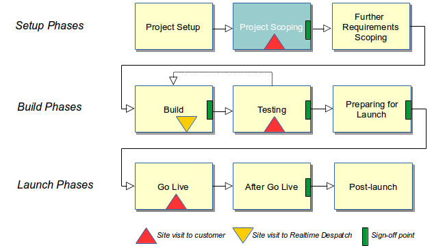 Project Planning