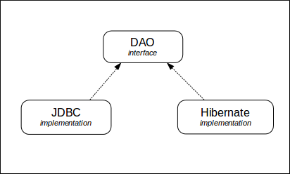 DAO Model