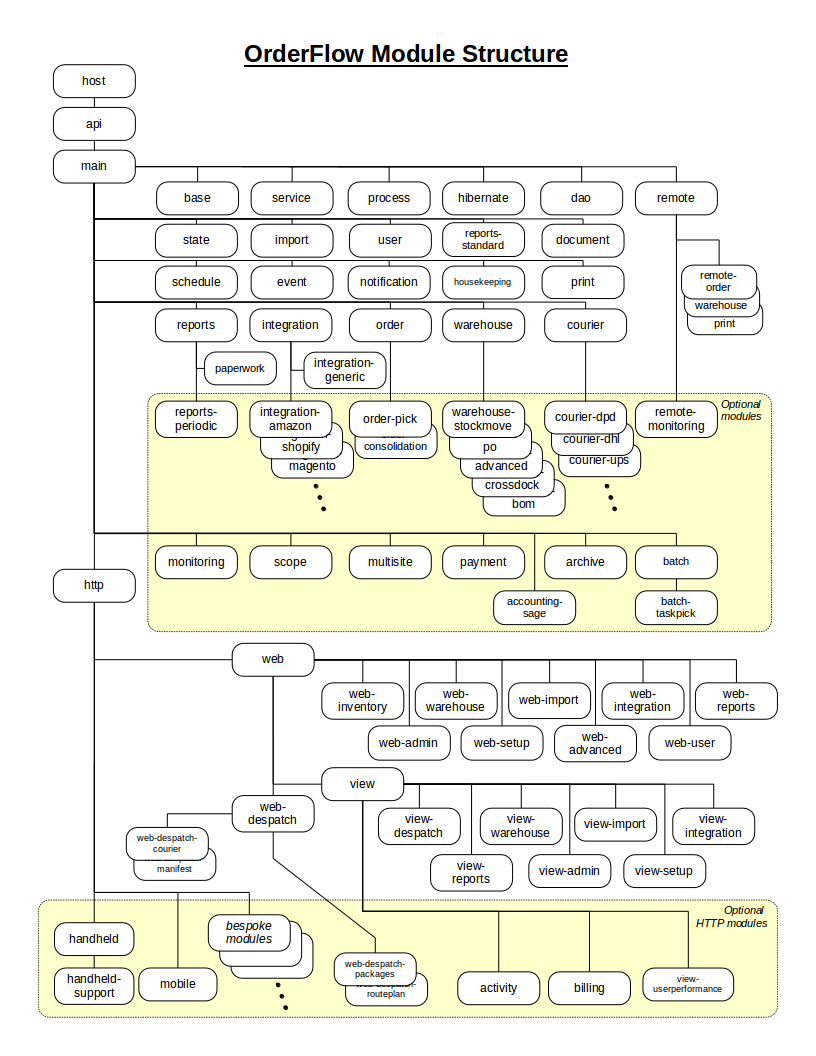 OrderFlow Modules