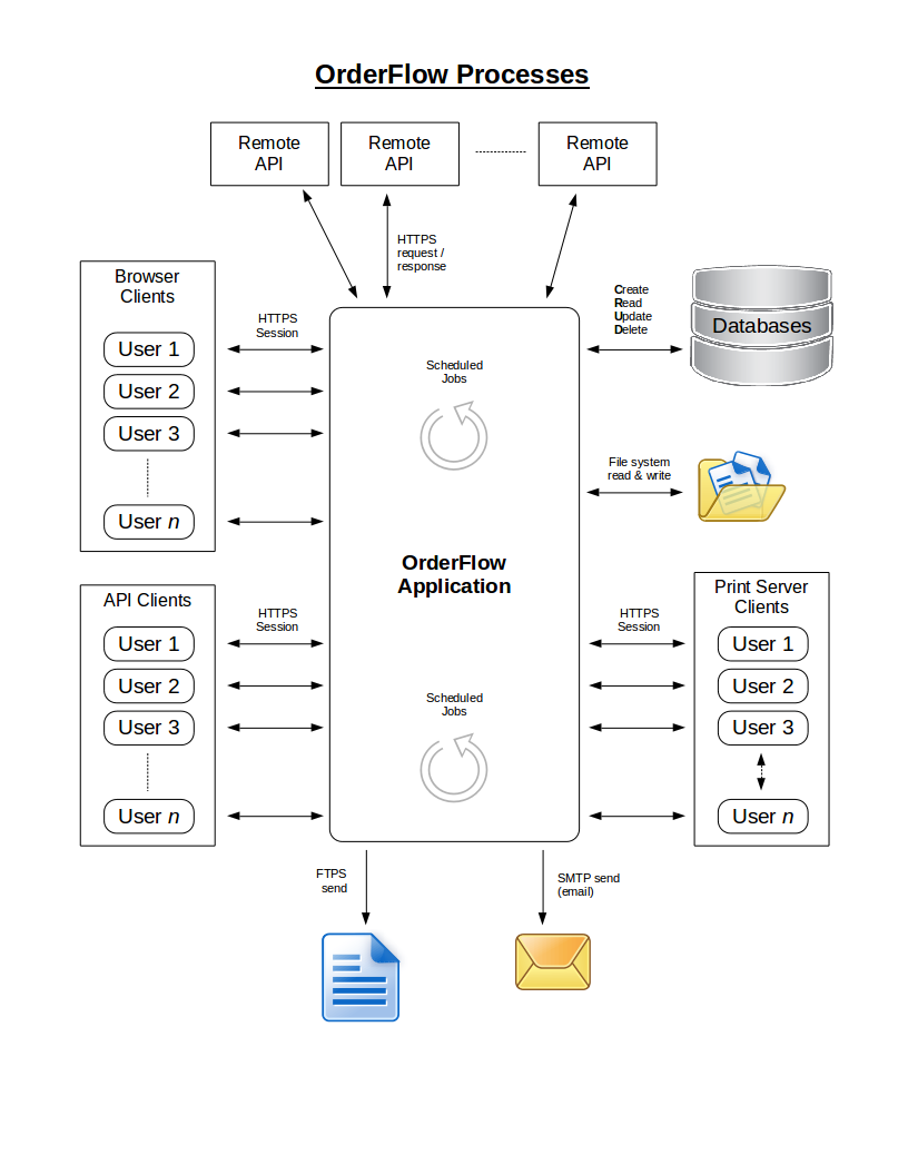 Process View