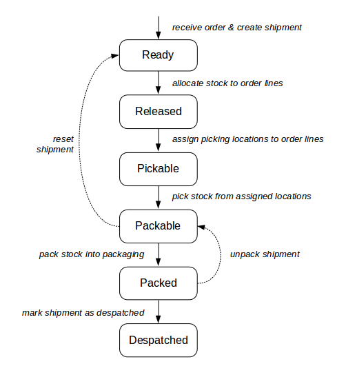 Shipment Process Example