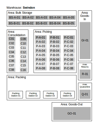 Warehouse Layout