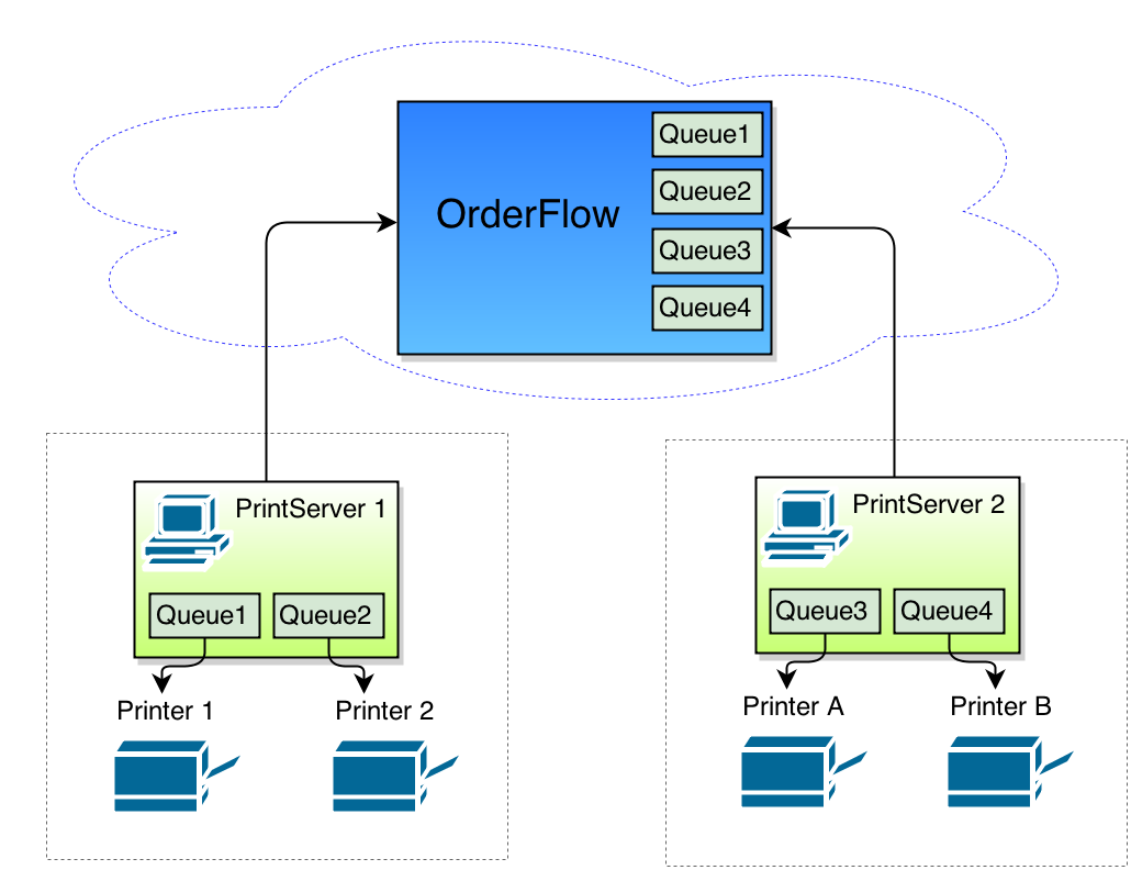 printserver architecture