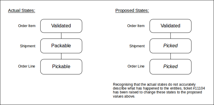 States Following Handheld Batch Pick